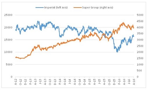 Share_price_of_Super_Group_and_Imperial_in_ZAR_cents_over_three_years_2.jpg