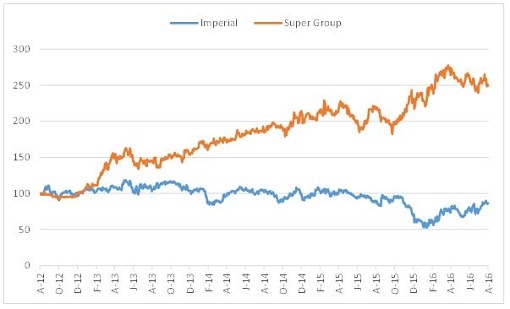 Super_Group_and_Imperial_based_to_100_over_three_years_2.jpg