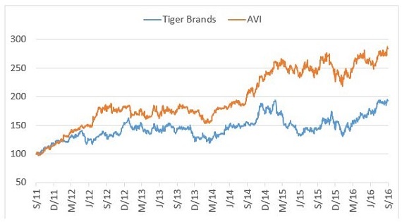 AVI_and_Tiger_Brands_based_to_100.jpg