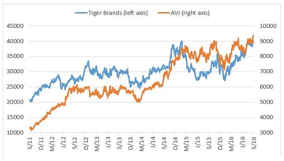 AVI_and_Tiger_Brands_share_price_in_ZA_cents.jpg