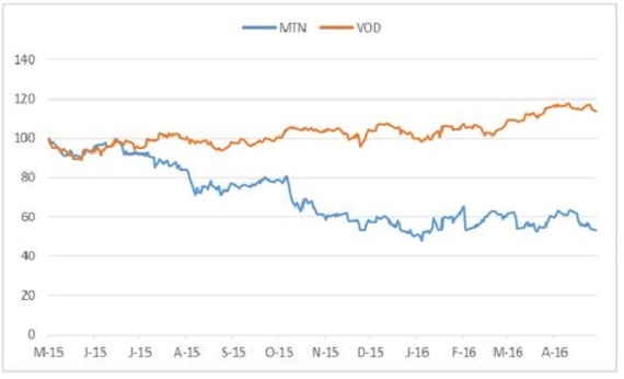 mtn_vs_VOD_share_price.jpg